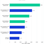 Cinebench 2024 multicore results for the AMD Treadripper 7000 series