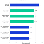 Cinebench 2024 single core results for the AMD Treadripper 7000 series