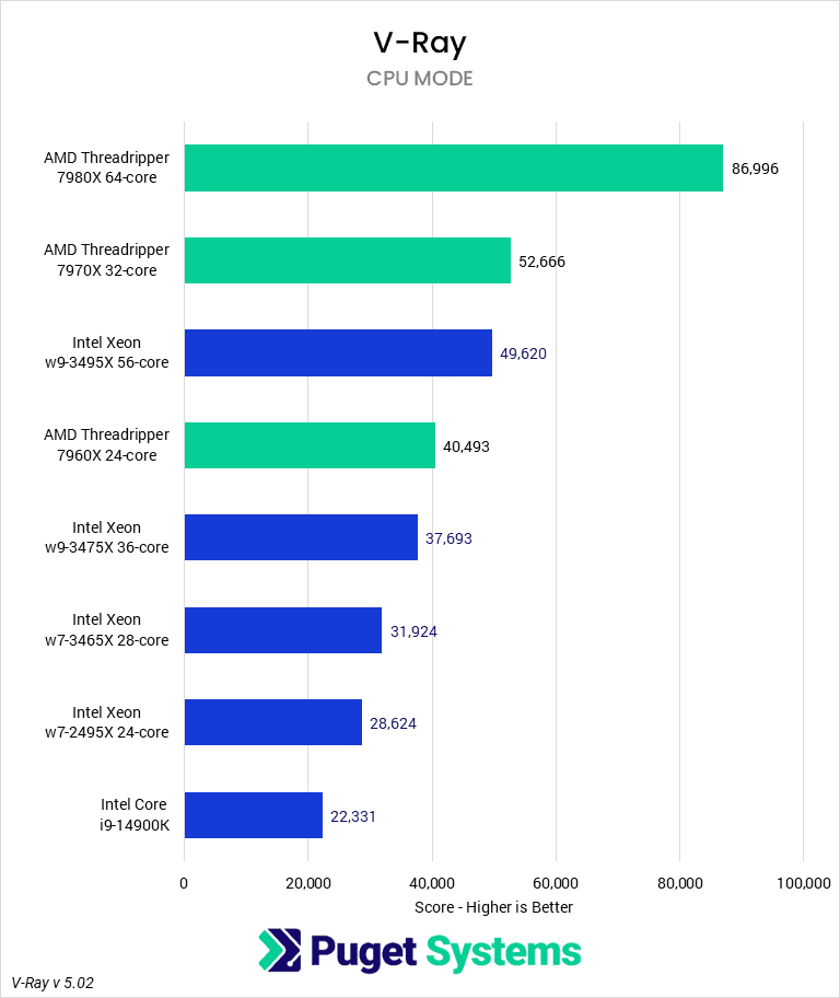 V-Ray results for the AMD Treadripper 7000 series