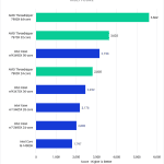 Cinebench 2024 results for the AMD Treadripper 7000 series