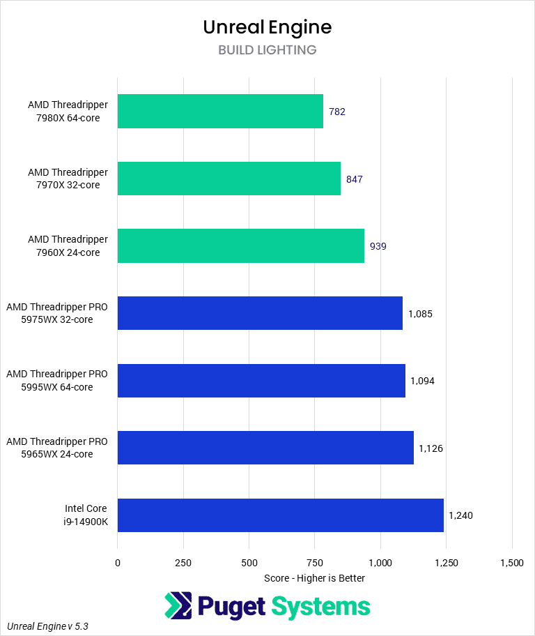 chart showing Threadripper 7000 vs 5000 in Unreal Engine light baking