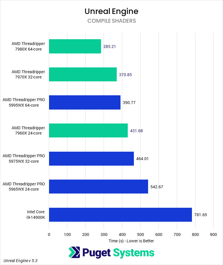 chart showing Threadripper 7000 vs 5000 in Unreal Engine Shader compile