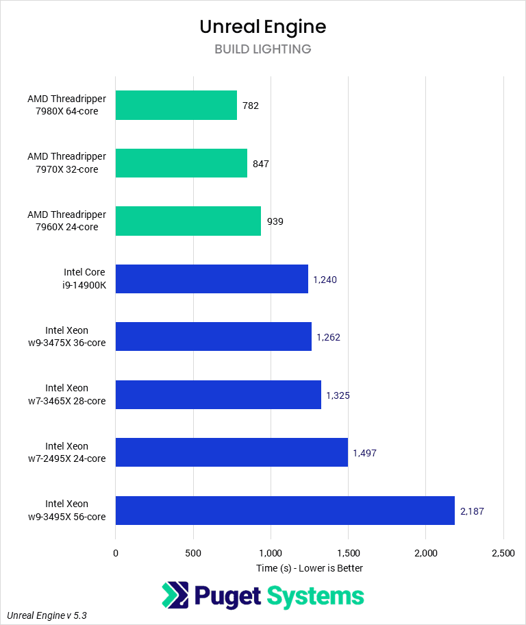 chart showing Threadripper 7000 vs Xeon in Unreal Engine light baking