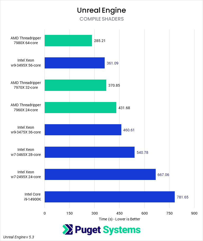 chart showing Threadripper 7000 vs Xeon in Unreal Engine Shader compile
