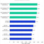 Threadripper PRO 7000 WX-Series versus Intel Xeon W-3400 for DaVinci Resolve - Overall Score