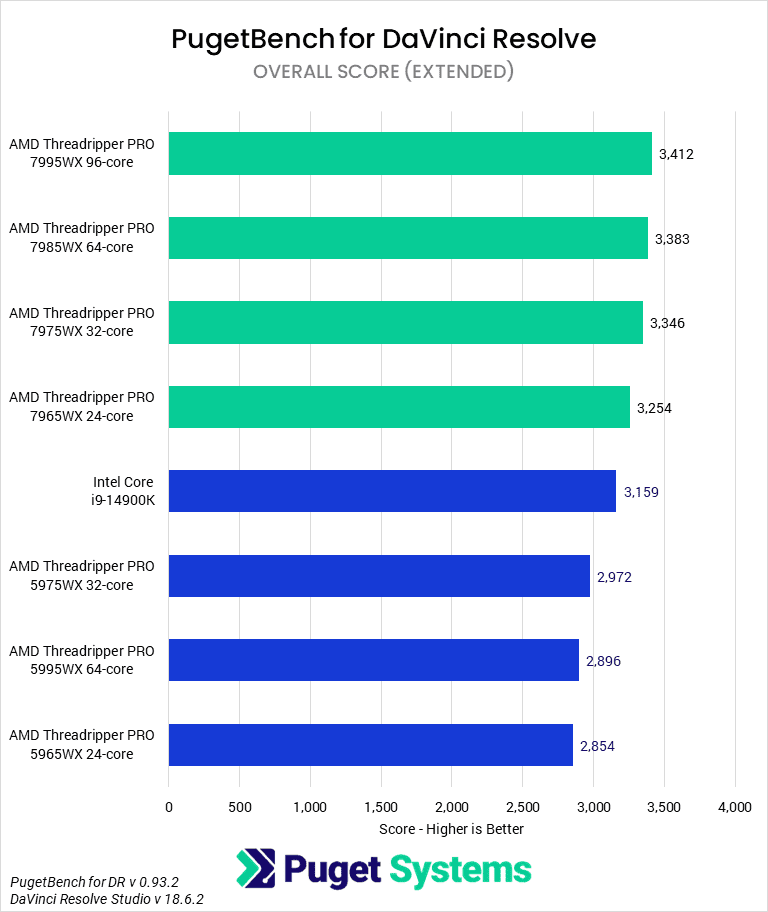 Threadripper PRO 7000 WX-Series versus Threadripper PRO 5000 WX-Series for DaVinci Resolve - Overall Score