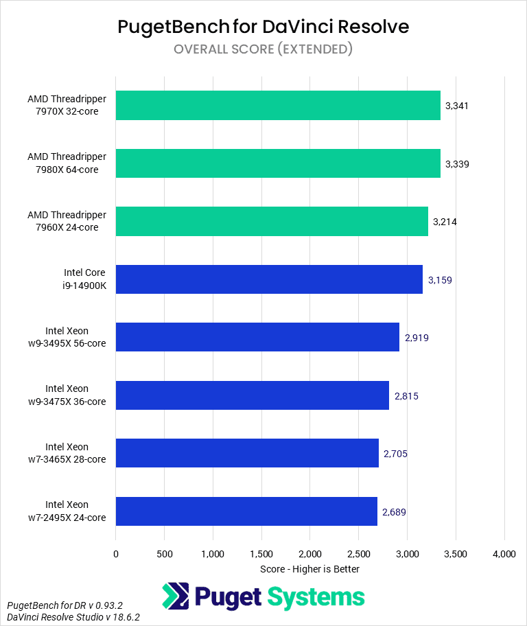 Threadripper 7000 versus Intel Xeon W-3400 for DaVinci Resolve - Overall Score