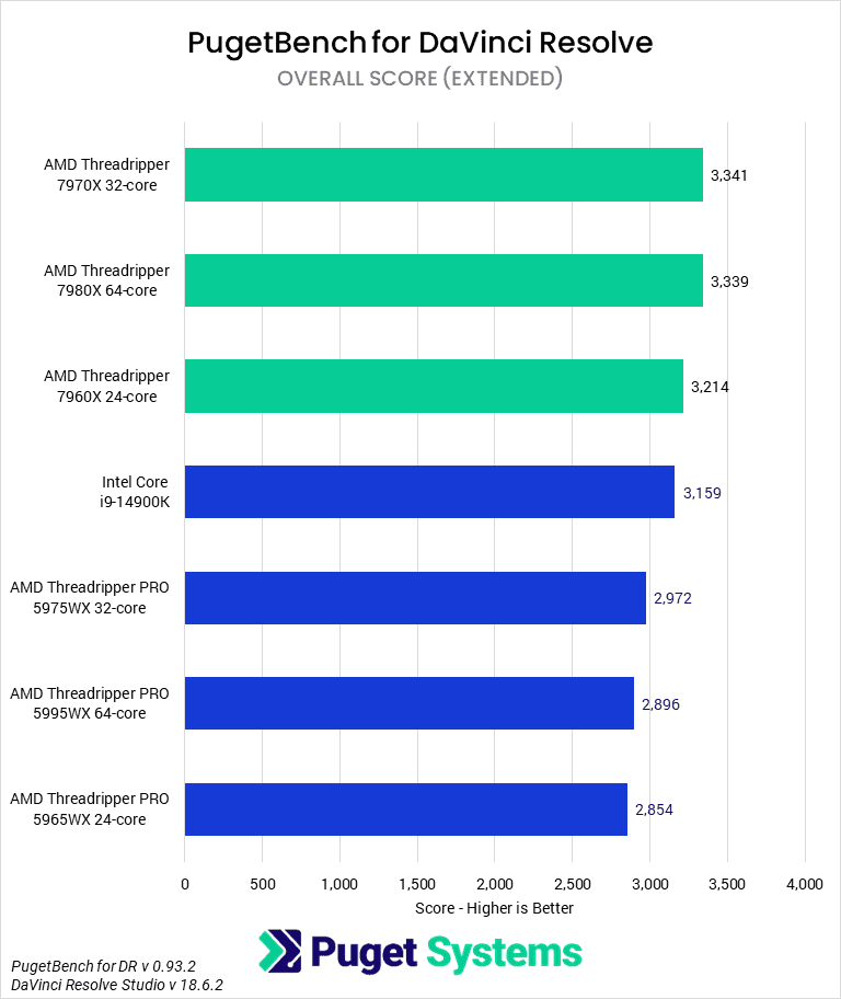 DaVinci Resolve: AMD Threadripper 7000 vs Intel Xeon W-3400