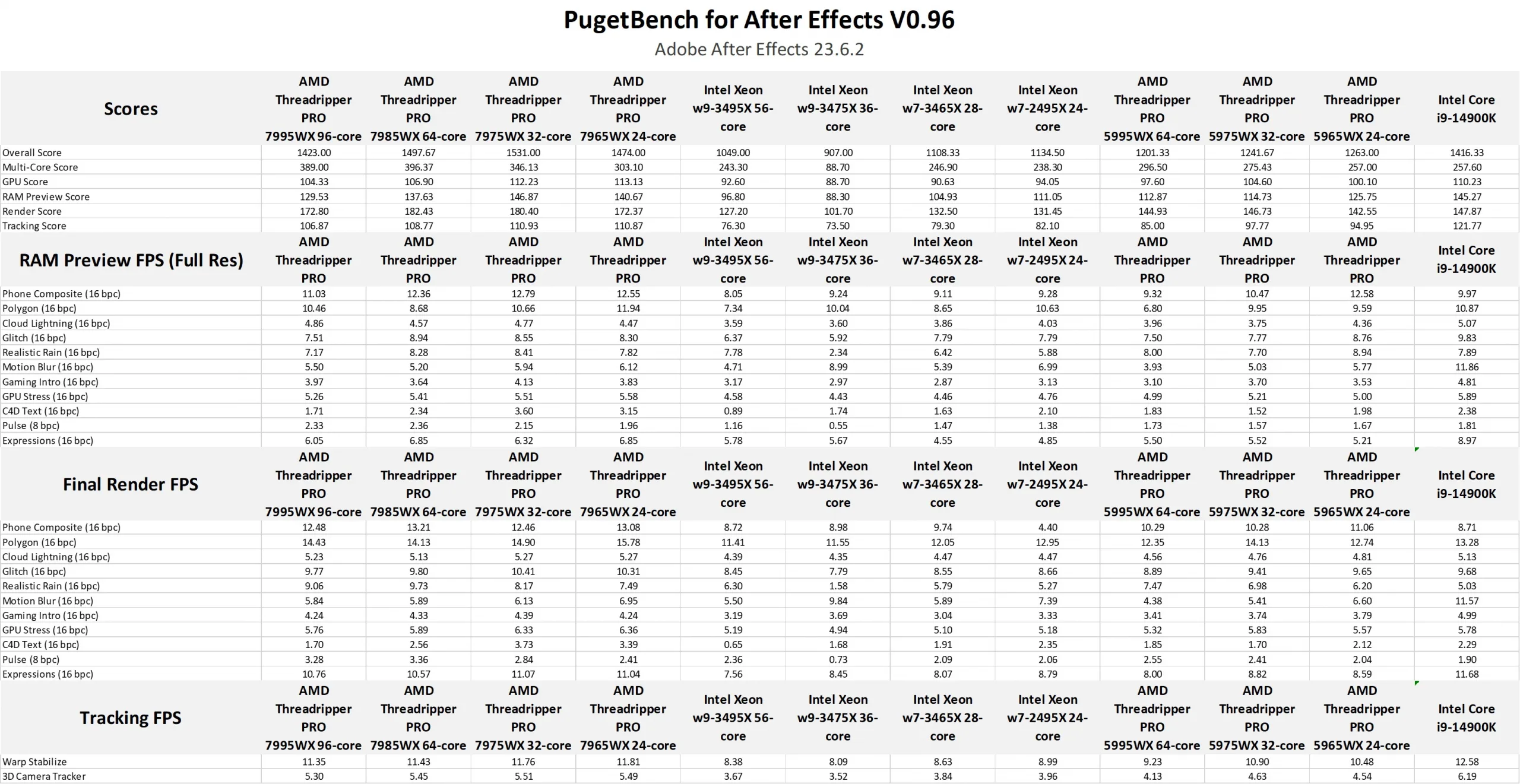AMD Threadripper PRO 7000 WX-Series Benchmark Data for After Effects