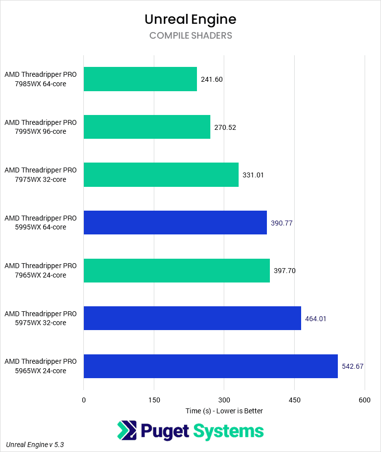 chart showing Threadriper Pro 7000 performance compared to 5000 in Unreal Engine shader Compile