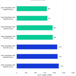 chart showing Threadriper Pro 7000 performance compared to 5000 in Unreal Engine Light Baking