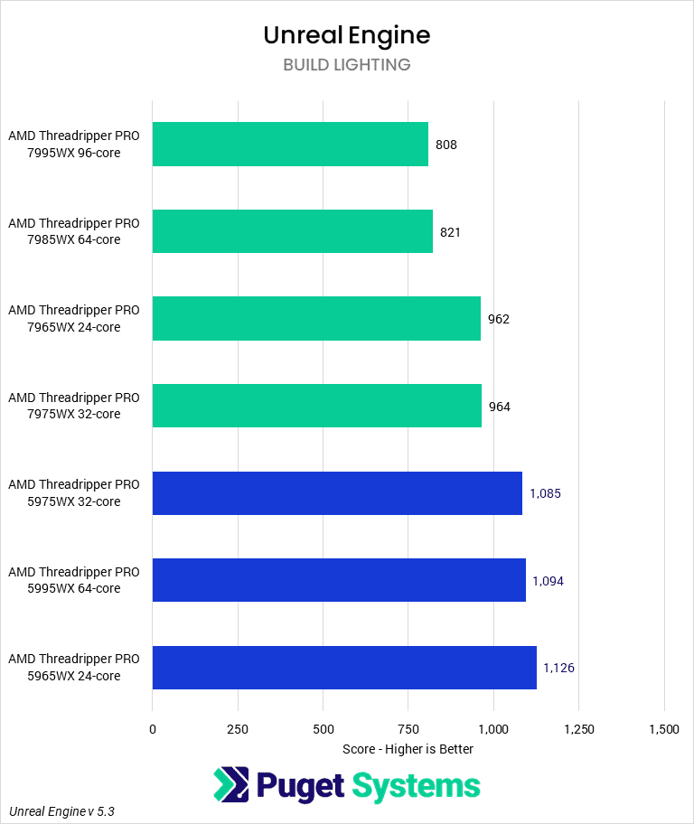 chart showing Threadriper Pro 7000 performance compared to 5000 in Unreal Engine Light Baking
