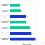 chart showing Threadriper Pro 7000 performance compared to 5000 in Unreal Engine Code Compile