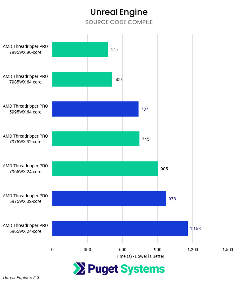 chart showing Threadriper Pro 7000 performance compared to 5000 in Unreal Engine Code Compile