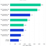 chart showing Threadriper Pro 7000 performance compared to 5000 in Cinebench 2024