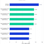 chart showing Threadriper Pro 7000 performance compared to 5000 in Cinebench