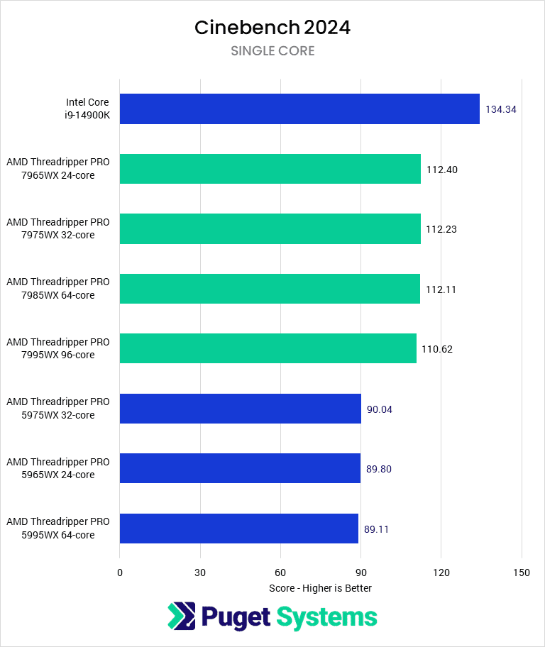 chart showing Threadriper Pro 7000 performance compared to 5000 in Cinebench
