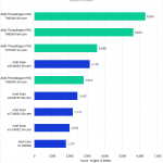 chart showing Threadriper Pro 7000 performance compared to Xeon in Cinebench 2024