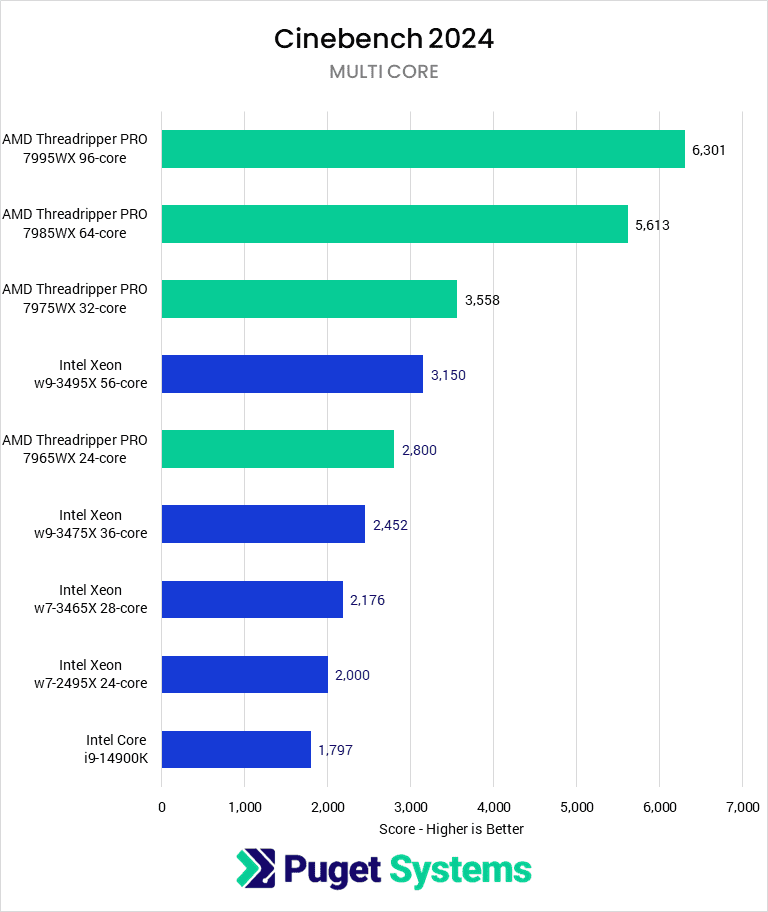 chart showing Threadriper Pro 7000 performance compared to Xeon in Cinebench 2024