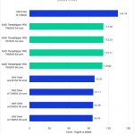 chart showing Threadriper Pro 7000 performance compared to Xeon in Cinebench
