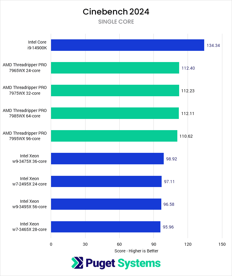 chart showing Threadriper Pro 7000 performance compared to Xeon in Cinebench