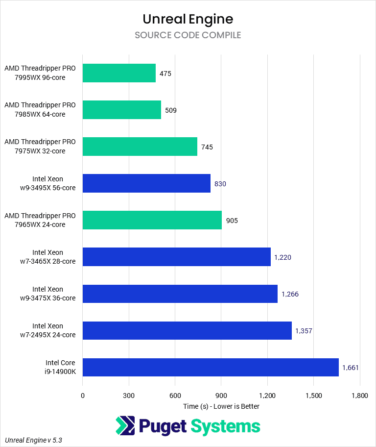 chart showing Threadriper Pro 7000 performance compared to Xeon in Unreal Engine Code Compile