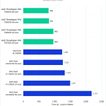 chart showing Threadriper Pro 7000 performance compared to Xeon in Unreal Engine Light Baking
