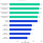 Threadripper PRO 7000 WX-Series versus Intel Xeon W-3400 for After Effects - Overall Score