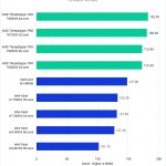 Threadripper PRO 7000 WX-Series versus Intel Xeon W-3400 for After Effects - Render Score