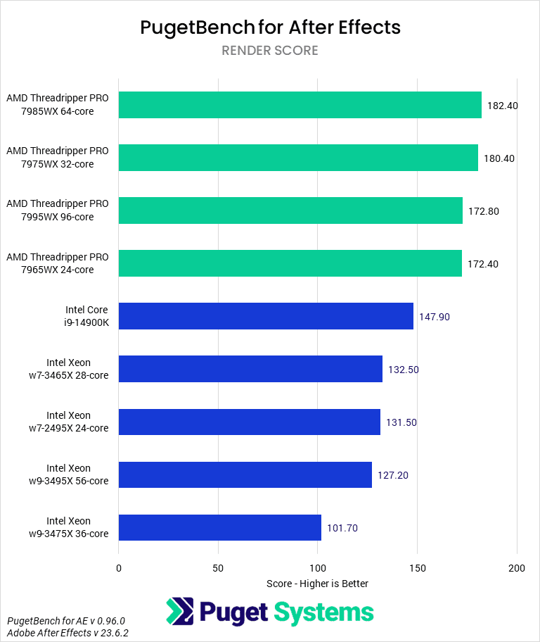 Threadripper PRO 7000 WX-Series versus Intel Xeon W-3400 for After Effects - Render Score