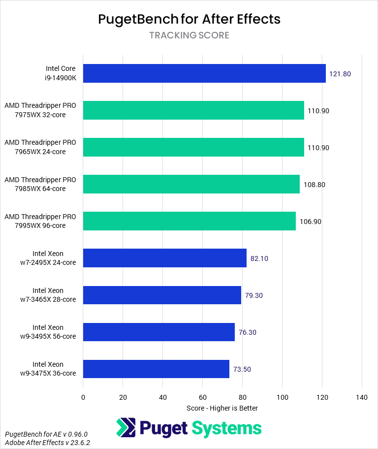 Threadripper PRO 7000 WX-Series versus Intel Xeon W-3400 for After Effects - Tracking Score