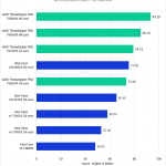 Threadripper PRO 7000 WX-Series versus Intel Xeon W-3400 for DaVinci Resolve - Fusion Score
