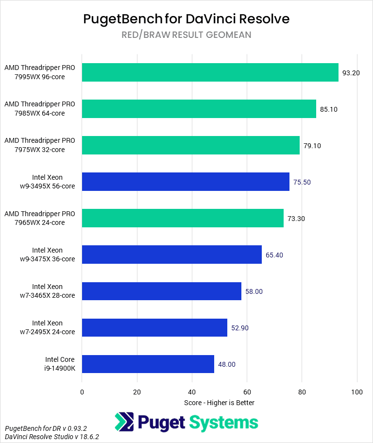 Threadripper PRO 7000 WX-Series versus Intel Xeon W-3400 for DaVinci Resolve - Fusion Score