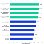 Threadripper PRO 7000 WX-Series versus Intel Xeon W-3400 for DaVinci Resolve - IntraFrame Score