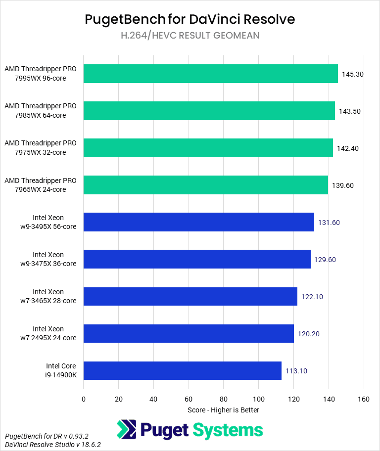 Threadripper PRO 7000 WX-Series versus Intel Xeon W-3400 for DaVinci Resolve - IntraFrame Score