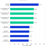 Threadripper PRO 7000 WX-Series versus Intel Xeon W-3400 for DaVinci Resolve - LongGOP Score