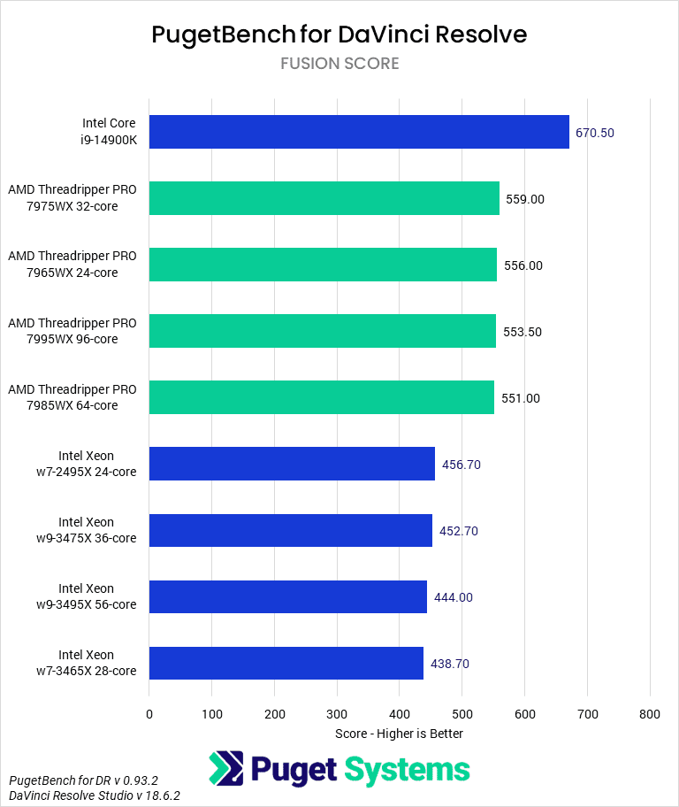 Threadripper PRO 7000 WX-Series versus Intel Xeon W-3400 for DaVinci Resolve - LongGOP Score