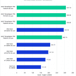Threadripper PRO 7000 WX-Series versus Intel Xeon W-3400 for DaVinci Resolve - RAW Score