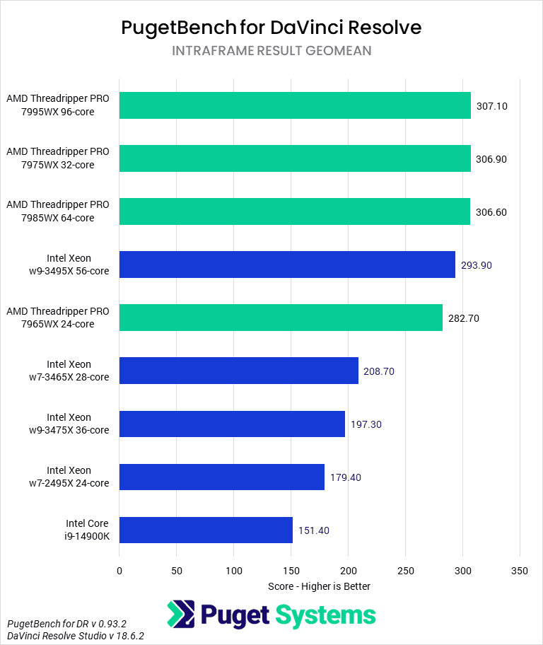 Threadripper PRO 7000 WX-Series versus Intel Xeon W-3400 for DaVinci Resolve - RAW Score