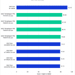 Threadripper PRO 7000 WX-Series versus Intel Xeon W-3400 for Lightroom Classic - Active Score