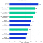 Threadripper PRO 7000 WX-Series versus Intel Xeon W-3400 for Lightroom Classic - Overall Score