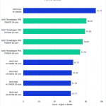 Threadripper PRO 7000 WX-Series versus Intel Xeon W-3400 for Photoshop - Filter Score