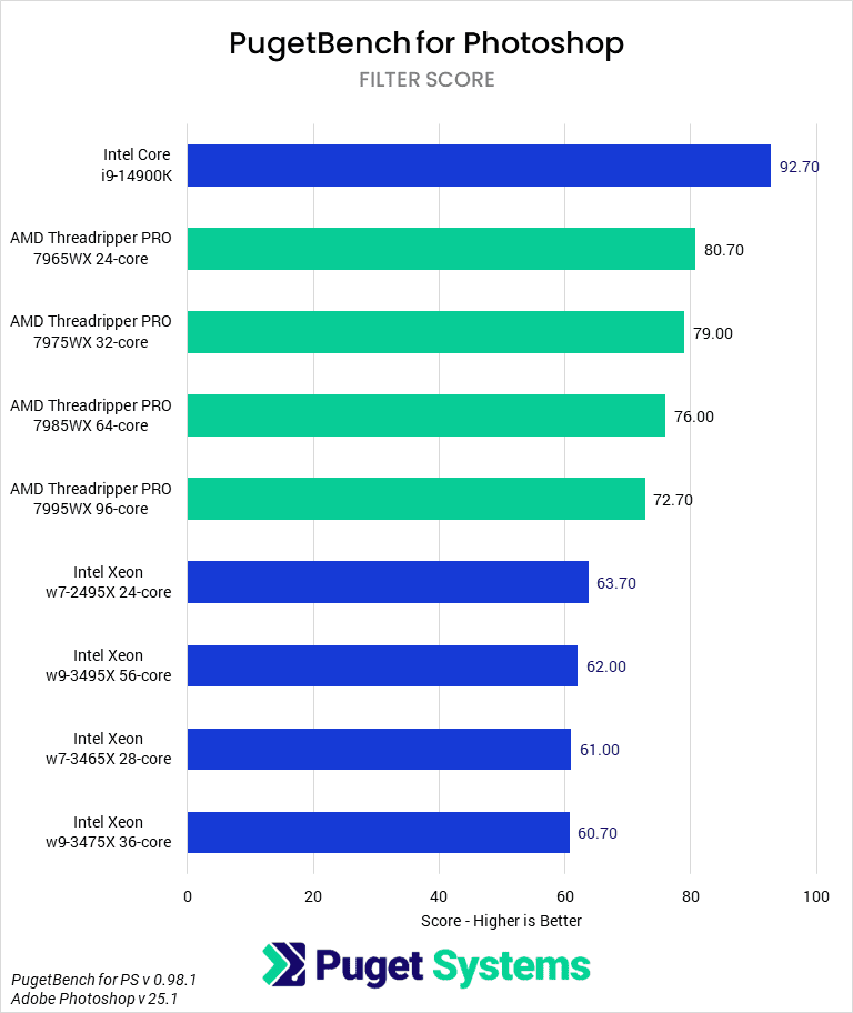 Threadripper PRO 7000 WX-Series versus Intel Xeon W-3400 for Photoshop - Filter Score