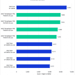 Threadripper PRO 7000 WX-Series versus Intel Xeon W-3400 for Photoshop - Overall Score