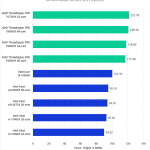 Threadripper PRO 7000 WX-Series versus Intel Xeon W-3400 for Premiere Pro - Intraframe Score