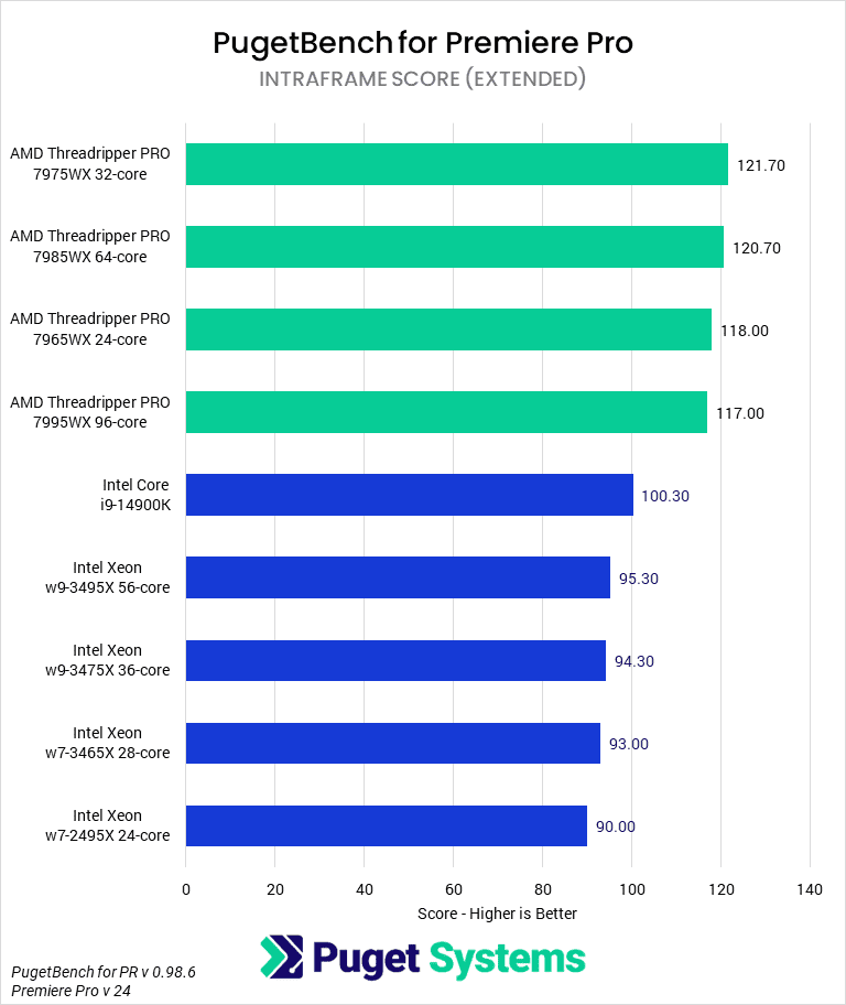 Threadripper PRO 7000 WX-Series versus Intel Xeon W-3400 for Premiere Pro - Intraframe Score