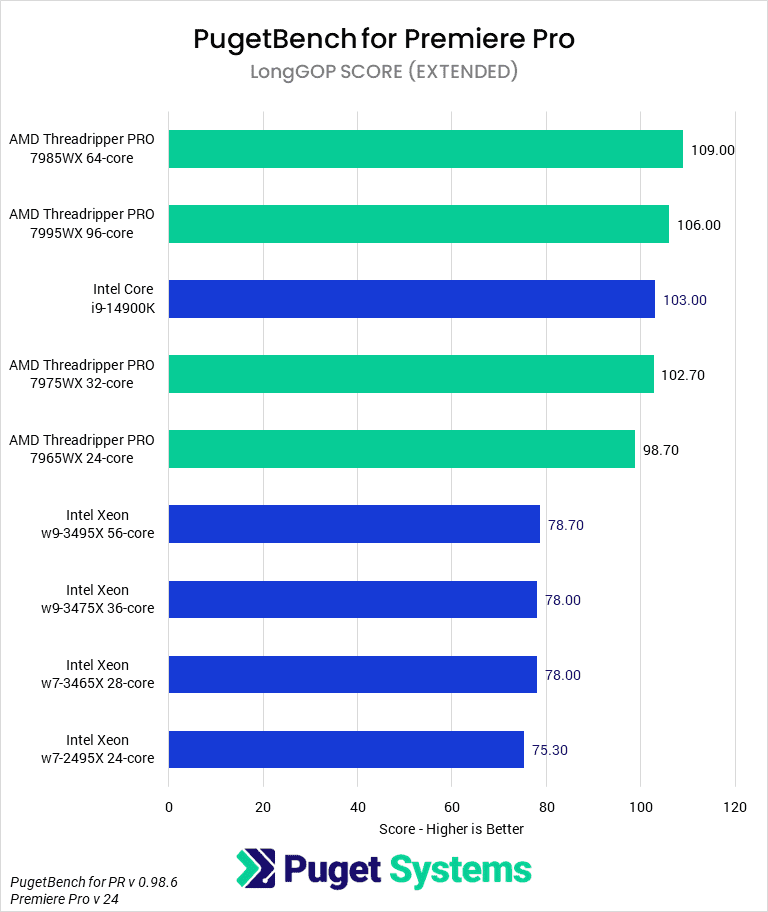 Threadripper PRO 7000 WX-Series versus Intel Xeon W-3400 for Premiere Pro - LongGOP Score