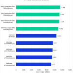 Threadripper PRO 7000 WX-Series versus Intel Xeon W-3400 for Premiere Pro - Overall Score