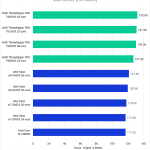 Threadripper PRO 7000 WX-Series versus Intel Xeon W-3400 for Premiere Pro - RAW Score