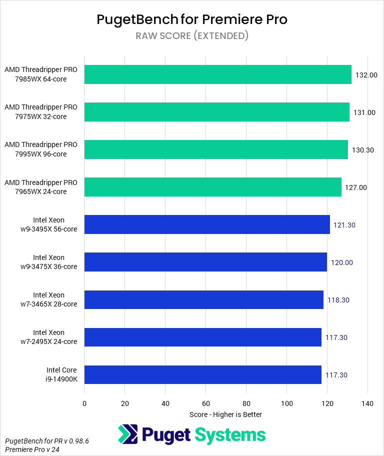 Threadripper PRO 7000 WX-Series versus Intel Xeon W-3400 for Premiere Pro - RAW Score